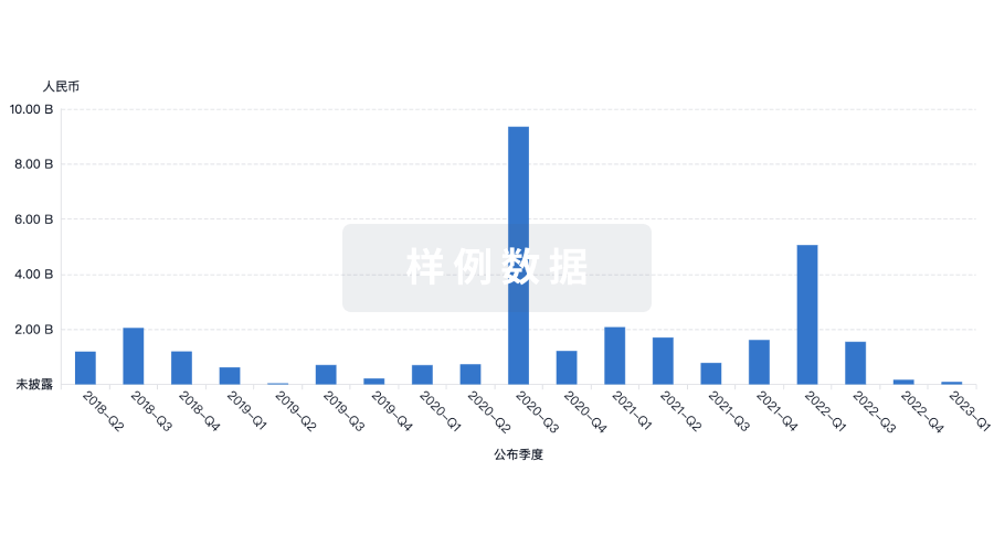 深入了解从初创企业到成熟企业的最新公司投资动态。