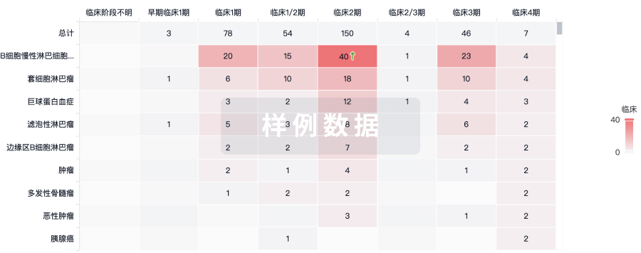 紧跟全球注册中心的最新临床试验。